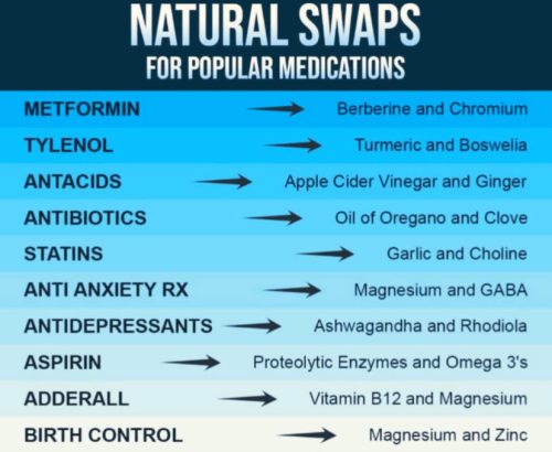 Charts - Medications