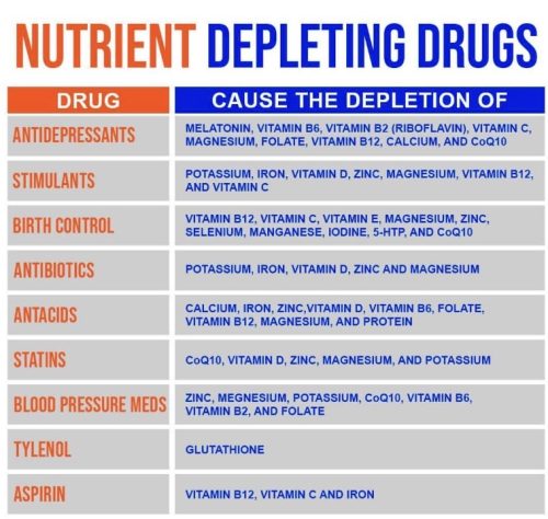 Charts - Nutrient depleting drugs