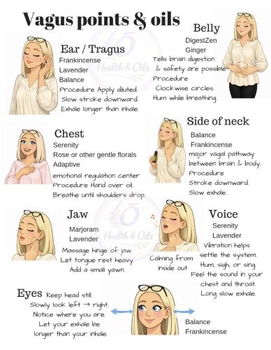 Charts - Vagus points