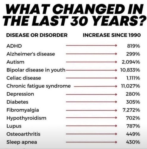 Charts - chronic diseases