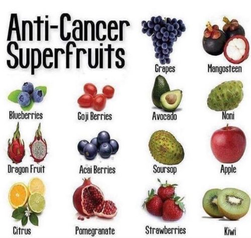 Charts - Anti-Cancer