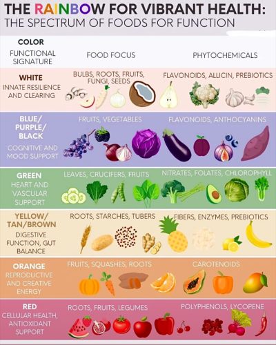 Charts - Healthy eating and Vibrations